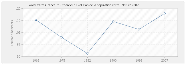 Population Charcier