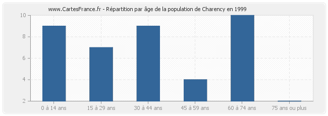 Répartition par âge de la population de Charency en 1999