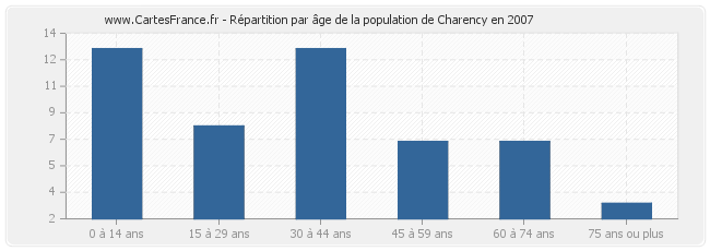 Répartition par âge de la population de Charency en 2007