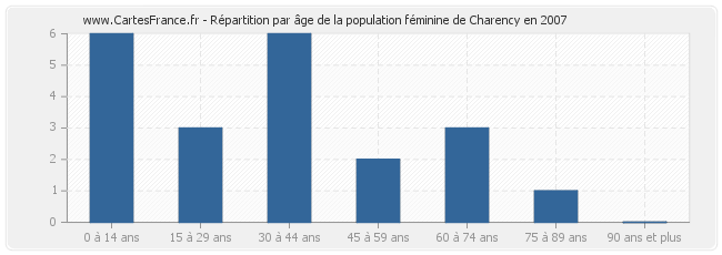 Répartition par âge de la population féminine de Charency en 2007