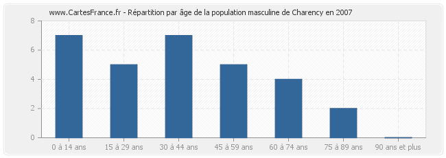 Répartition par âge de la population masculine de Charency en 2007