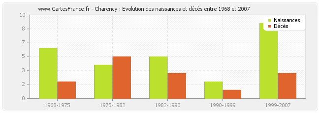 Charency : Evolution des naissances et décès entre 1968 et 2007