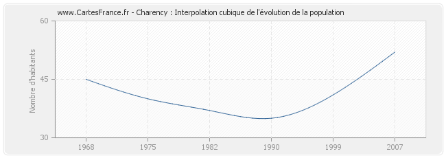 Charency : Interpolation cubique de l'évolution de la population