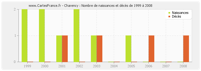 Charency : Nombre de naissances et décès de 1999 à 2008