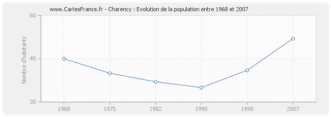 Population Charency