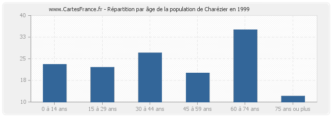 Répartition par âge de la population de Charézier en 1999