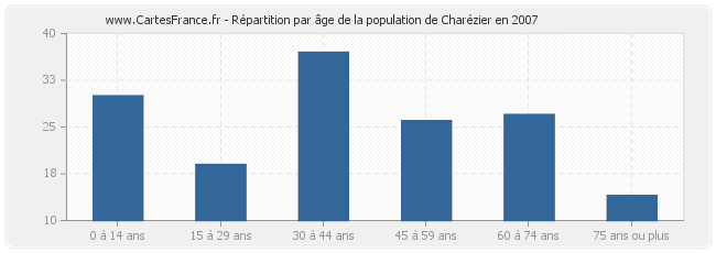 Répartition par âge de la population de Charézier en 2007