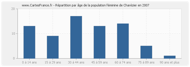 Répartition par âge de la population féminine de Charézier en 2007