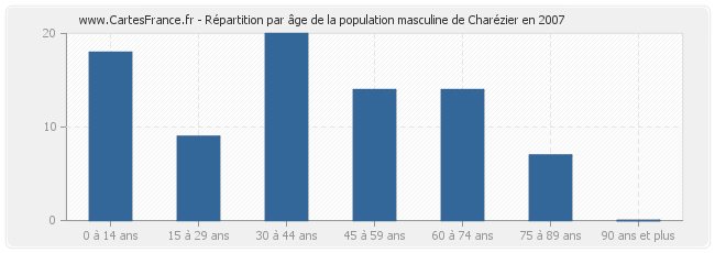 Répartition par âge de la population masculine de Charézier en 2007