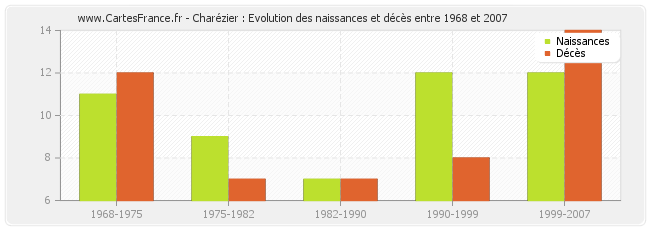 Charézier : Evolution des naissances et décès entre 1968 et 2007