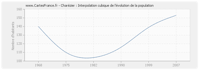 Charézier : Interpolation cubique de l'évolution de la population