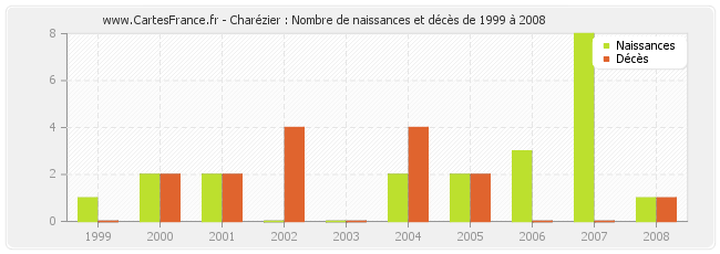 Charézier : Nombre de naissances et décès de 1999 à 2008
