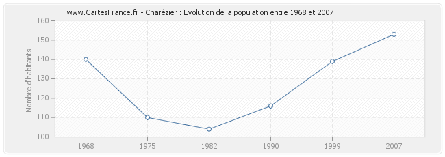 Population Charézier