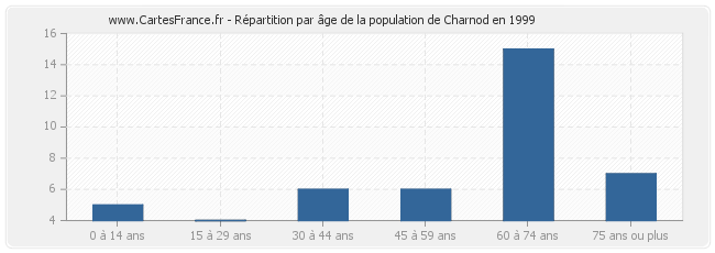 Répartition par âge de la population de Charnod en 1999