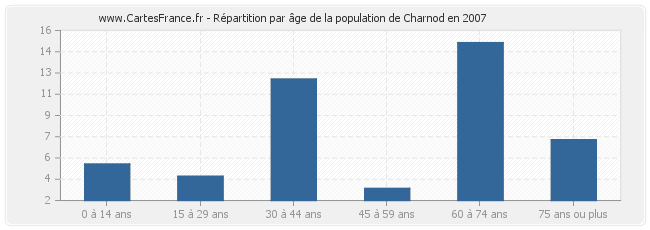 Répartition par âge de la population de Charnod en 2007