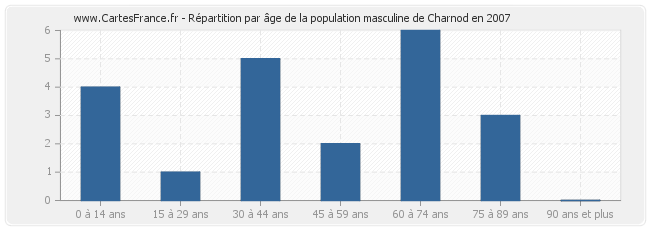 Répartition par âge de la population masculine de Charnod en 2007