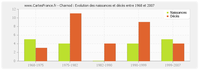 Charnod : Evolution des naissances et décès entre 1968 et 2007