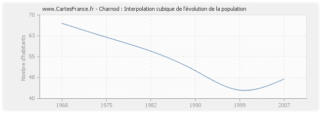 Charnod : Interpolation cubique de l'évolution de la population