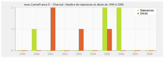 Charnod : Nombre de naissances et décès de 1999 à 2008