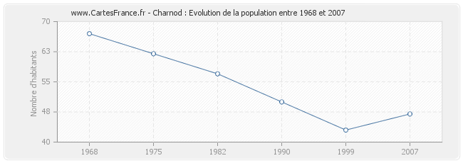 Population Charnod