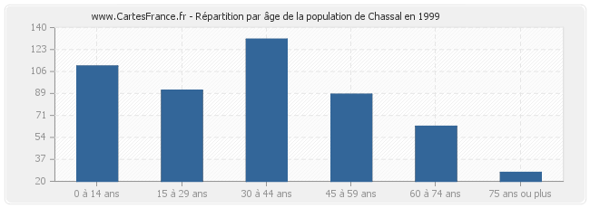 Répartition par âge de la population de Chassal en 1999