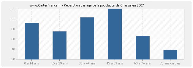 Répartition par âge de la population de Chassal en 2007