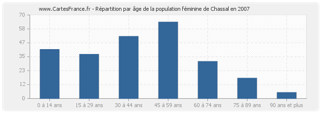 Répartition par âge de la population féminine de Chassal en 2007