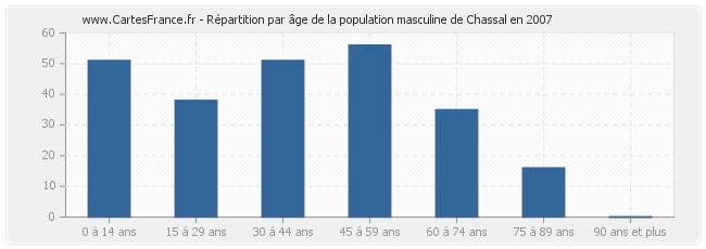 Répartition par âge de la population masculine de Chassal en 2007