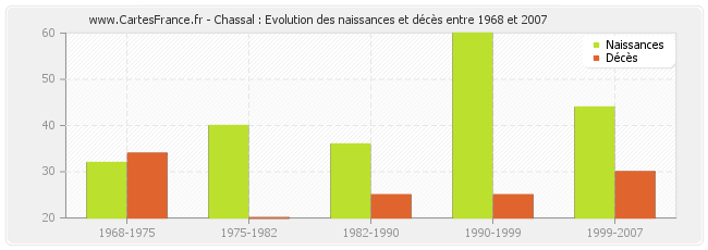 Chassal : Evolution des naissances et décès entre 1968 et 2007