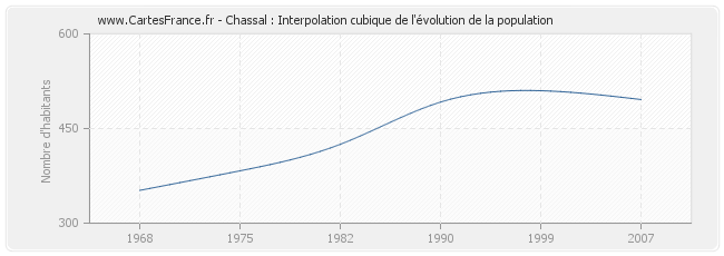 Chassal : Interpolation cubique de l'évolution de la population