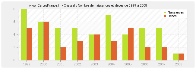 Chassal : Nombre de naissances et décès de 1999 à 2008