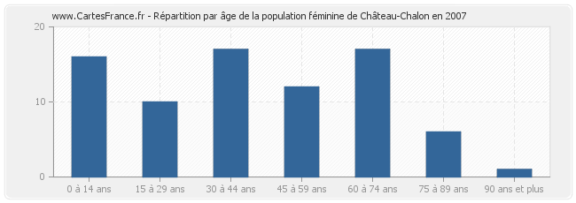 Répartition par âge de la population féminine de Château-Chalon en 2007