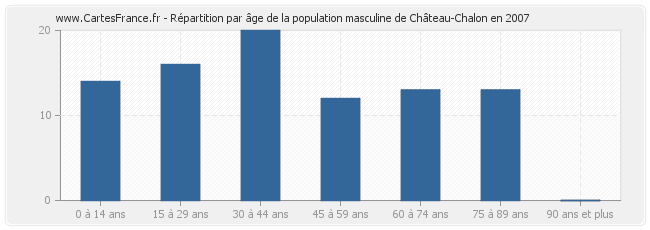 Répartition par âge de la population masculine de Château-Chalon en 2007