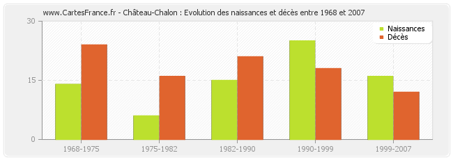 Château-Chalon : Evolution des naissances et décès entre 1968 et 2007