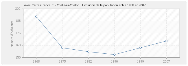 Population Château-Chalon