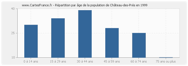 Répartition par âge de la population de Château-des-Prés en 1999