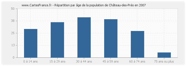 Répartition par âge de la population de Château-des-Prés en 2007