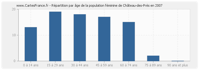 Répartition par âge de la population féminine de Château-des-Prés en 2007