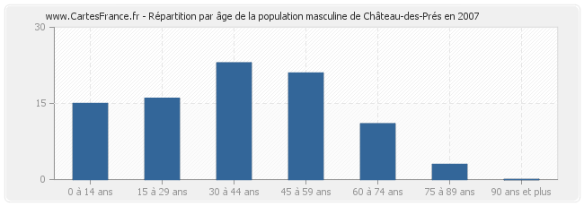 Répartition par âge de la population masculine de Château-des-Prés en 2007