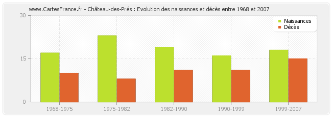 Château-des-Prés : Evolution des naissances et décès entre 1968 et 2007