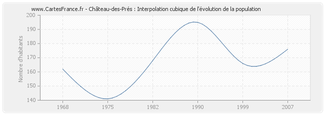 Château-des-Prés : Interpolation cubique de l'évolution de la population