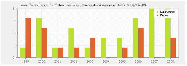 Château-des-Prés : Nombre de naissances et décès de 1999 à 2008