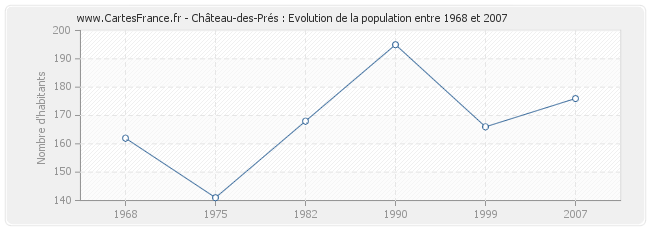 Population Château-des-Prés