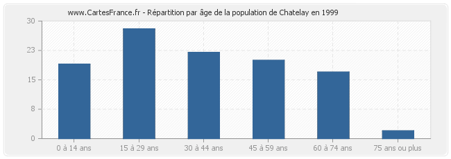 Répartition par âge de la population de Chatelay en 1999