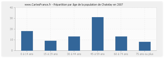 Répartition par âge de la population de Chatelay en 2007
