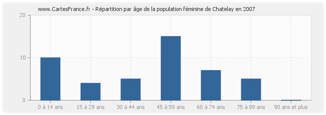 Répartition par âge de la population féminine de Chatelay en 2007