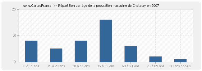 Répartition par âge de la population masculine de Chatelay en 2007