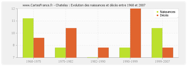 Chatelay : Evolution des naissances et décès entre 1968 et 2007