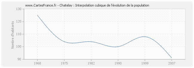 Chatelay : Interpolation cubique de l'évolution de la population