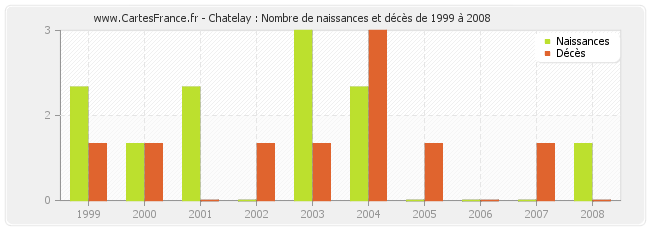 Chatelay : Nombre de naissances et décès de 1999 à 2008